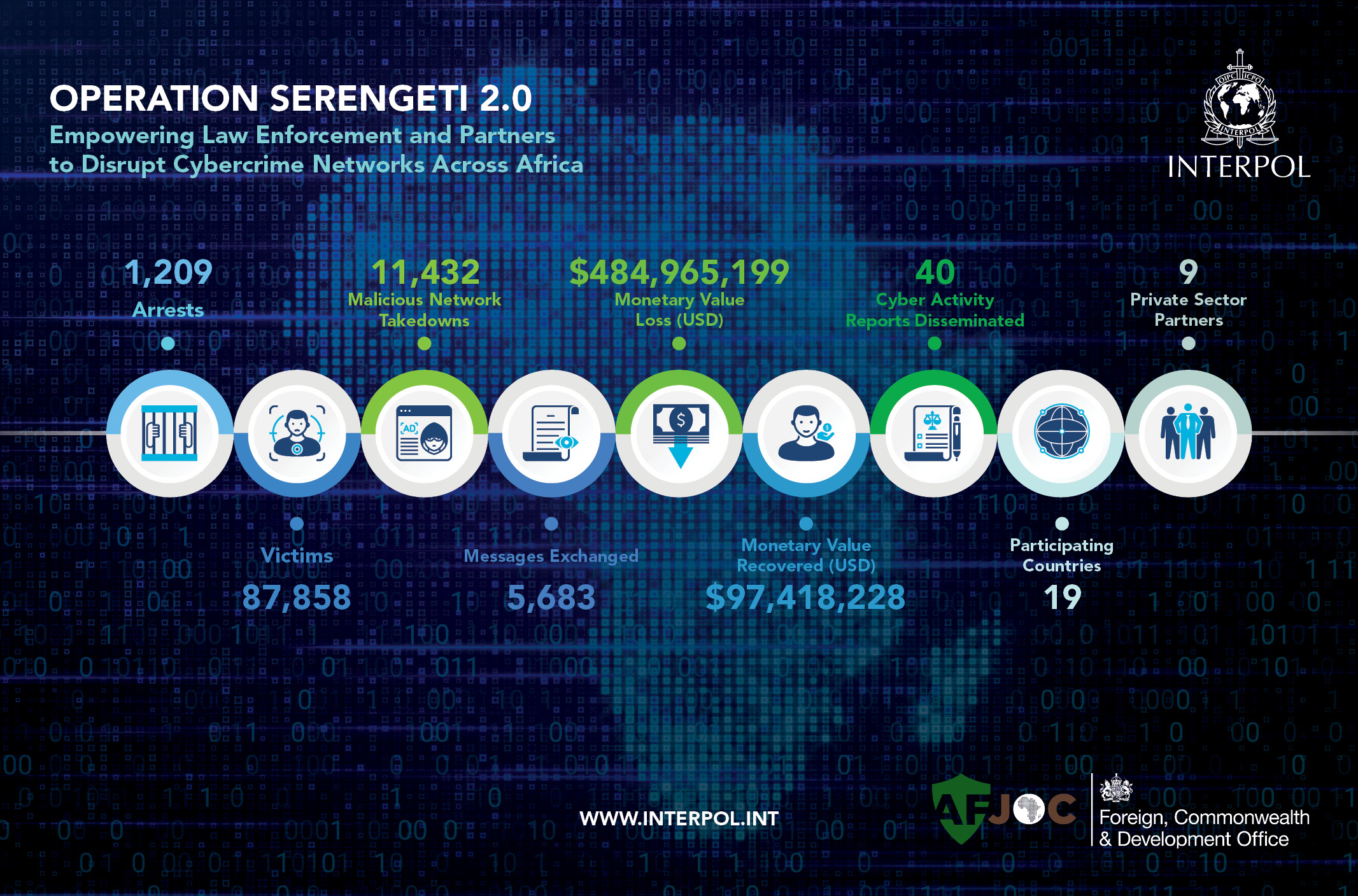 African Authorities Dismantle Massive Cybercrime, Fraud Networks, Recover Millions